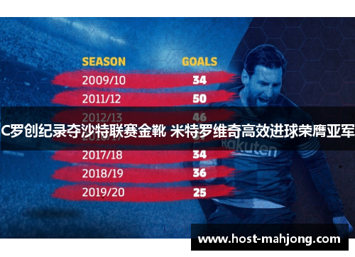 C罗创纪录夺沙特联赛金靴 米特罗维奇高效进球荣膺亚军